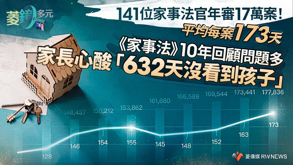 141位家事法官年審17萬案！平均每案173天　《家事法》10年回顧問題多 家長心酸「632天沒看到孩子」【圖 / 菱傳媒】