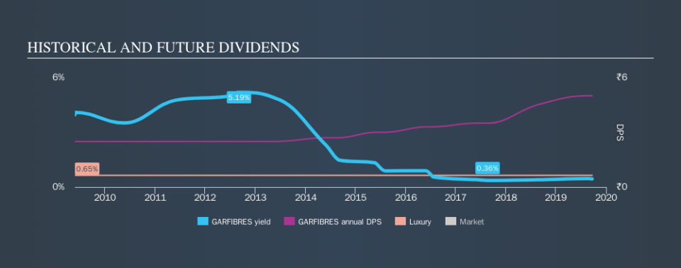 NSEI:GARFIBRES Historical Dividend Yield, September 22nd 2019