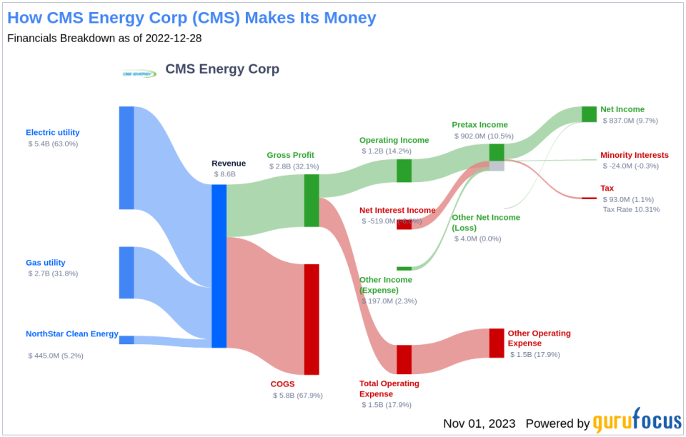 CMS Energy Corp's Dividend Analysis