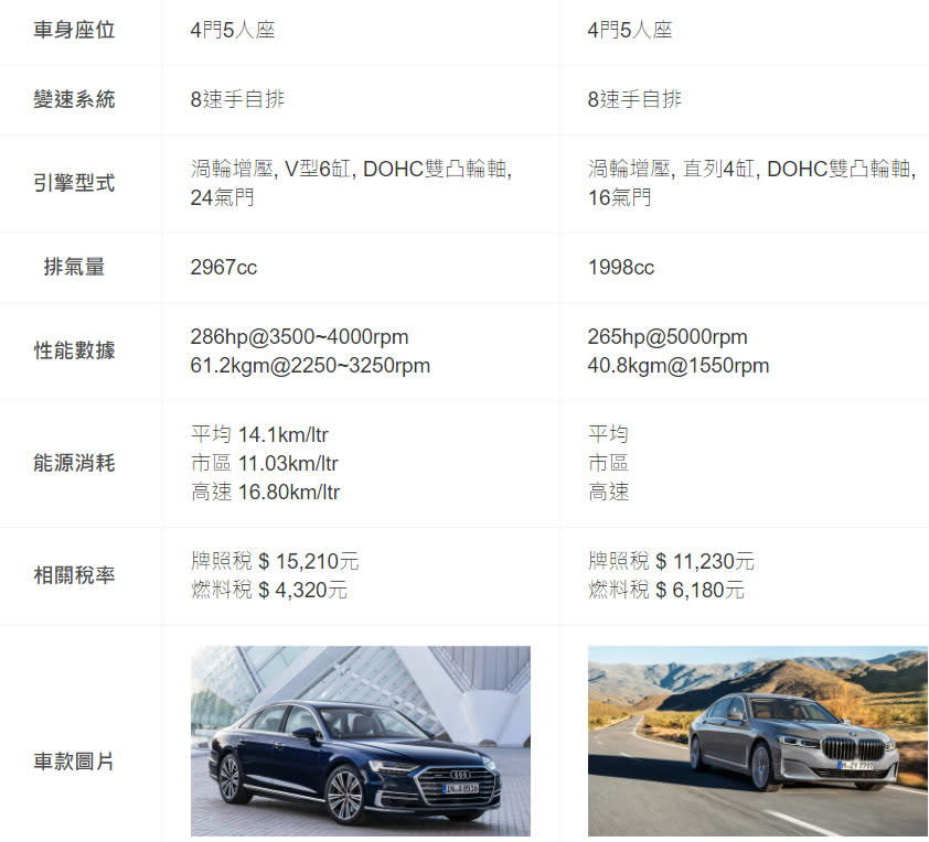 圖／Audi A8 50 TDI quattro與BMW 7-Series(NEW) 730i雙方基本資訊。