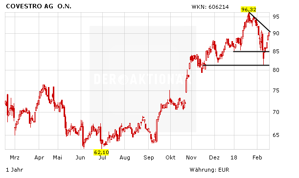 BASF-Rivale Covestro auf dem Weg in den DAX – jetzt zugreifen?