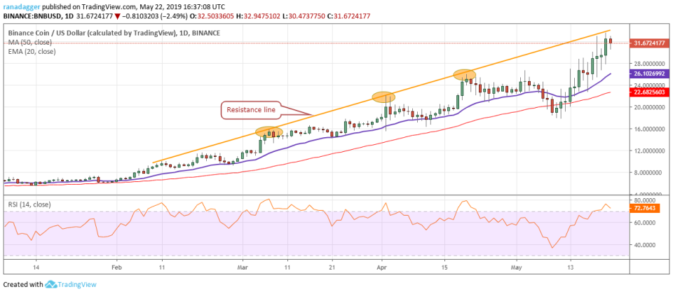 BNB/USD