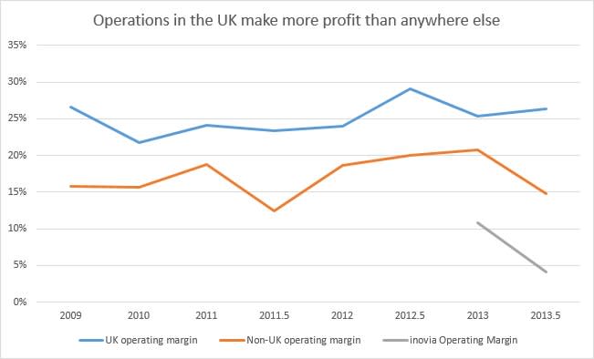 Segment operating margins