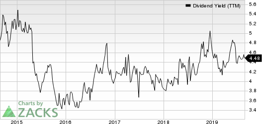 Ennis, Inc. Dividend Yield (TTM)