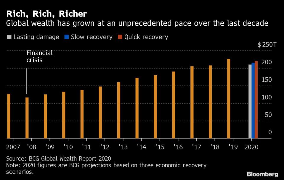 La acumulación de riqueza de las personas más adineradas del mundo ha sido imparable desde 2008, como muestra el gráfico. Esa tendencia puede ser rota por el coronavirus. Gráfico de Bloomberg. 