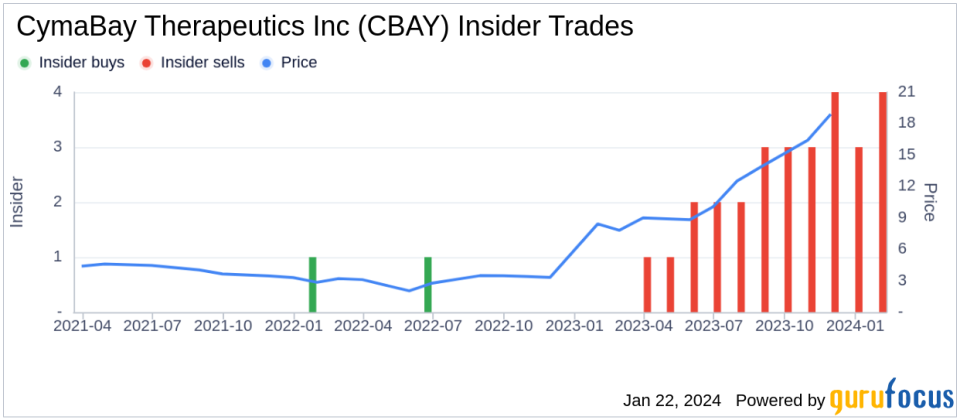 Insider Sell: CymaBay Therapeutics Inc President of R&D Charles Mcwherter Sells 18,403 Shares