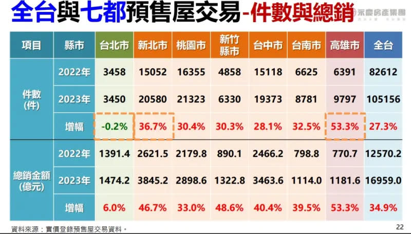 ▲2023年預售屋年總銷金額達1.7兆元，交易量為10.5萬件，是自2019年來最高紀錄。（圖／永慶房屋提供）