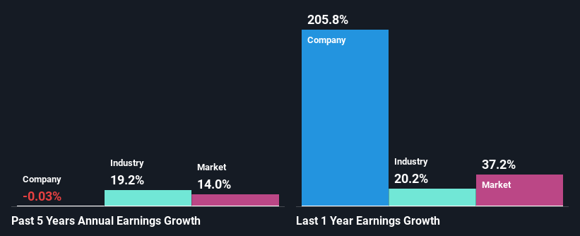 past-earnings-growth