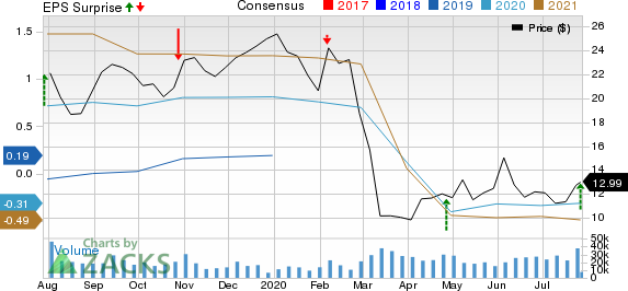 National Oilwell Varco, Inc. Price, Consensus and EPS Surprise