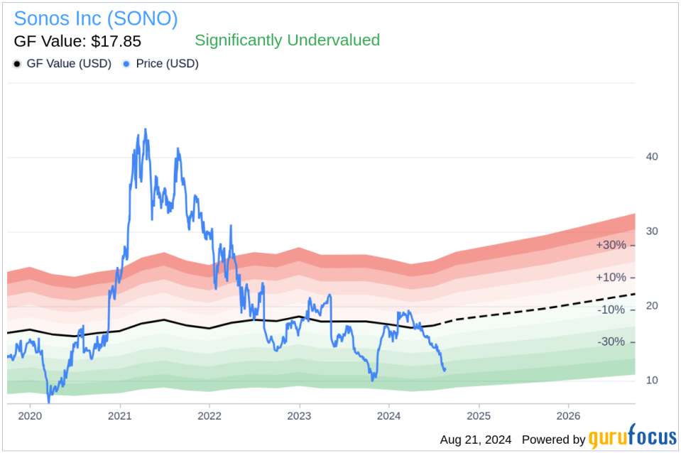 Insider sale: Chief Product Officer Maxime Bouvat-Merlin sells 37,256 shares of Sonos Inc (SONO)