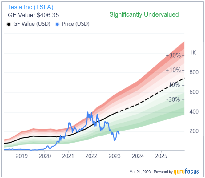 Tesla Has More Chapters to Its Growth Story