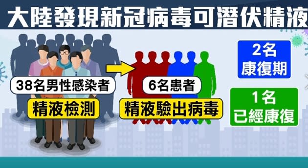 研究團隊在38名男性感染者中，發現6名患者的精液中含有武漢肺炎的遺傳物質。（圖／東森新聞）