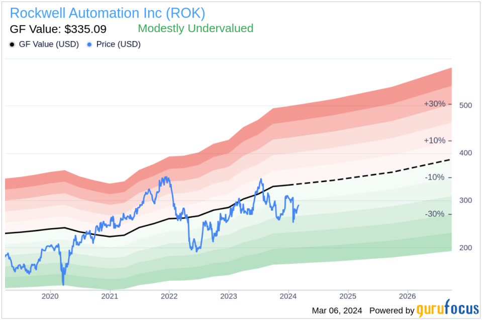 Rockwell Automation Inc (ROK) CFO Nicholas Gangestad Sells Company Shares