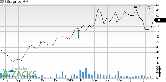 TD Ameritrade (AMTD) is seeing favorable earnings estimate revision activity as of late, which is generally a precursor to an earnings beat.