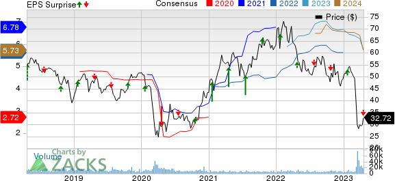 Zions Bancorporation, N.A. Price, Consensus and EPS Surprise