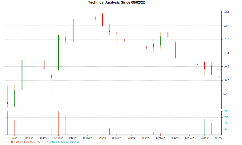 1-month candlestick chart for CHRS