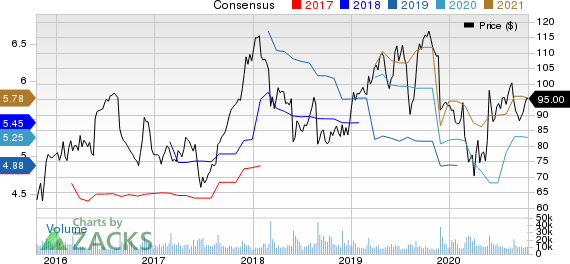 Dollar Tree, Inc. Price and Consensus