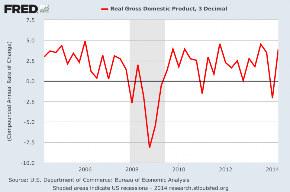 FRED GDP 2