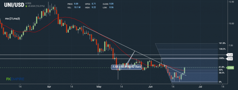 UNI Daily Chart by FXEmpire