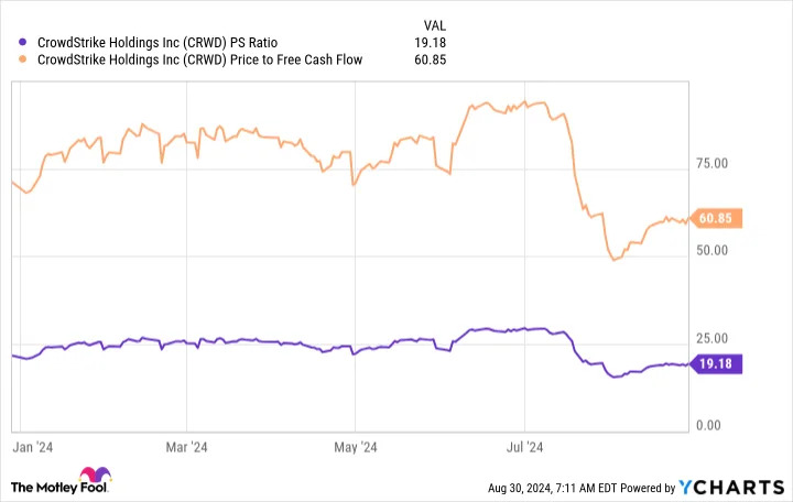 CRWD PS Ratio Chart