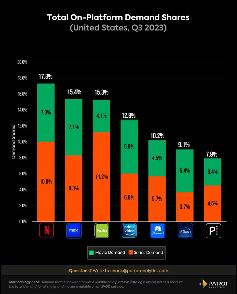 on_platform_demand_share_q32023_chart