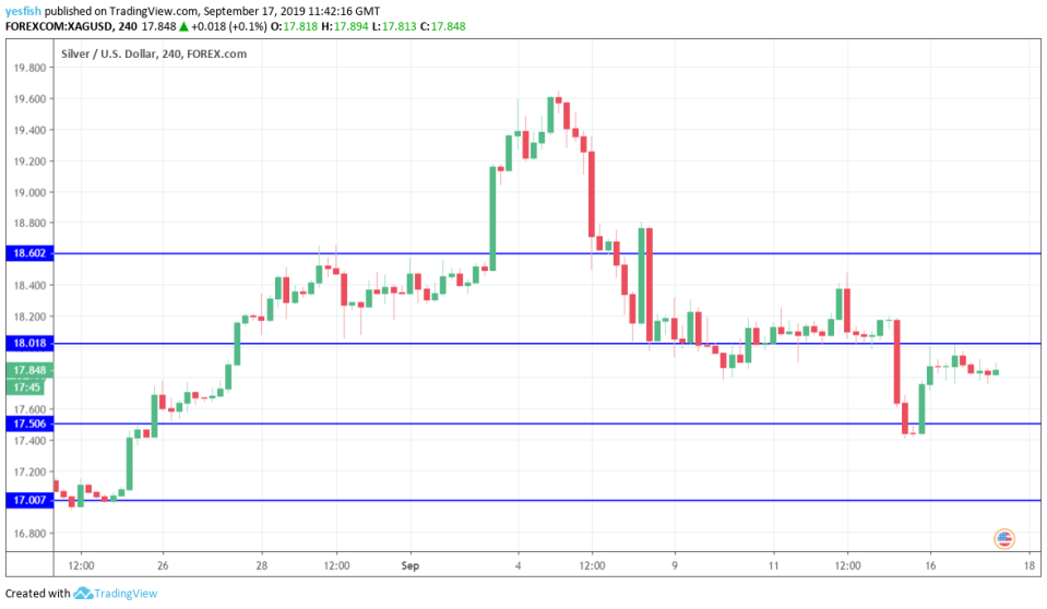 XAGUSD 4-Hour Chart