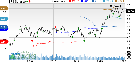 Mondelez International, Inc. Price, Consensus and EPS Surprise