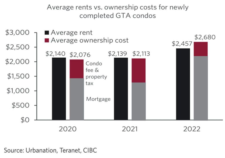  Average rents vs ownership costs