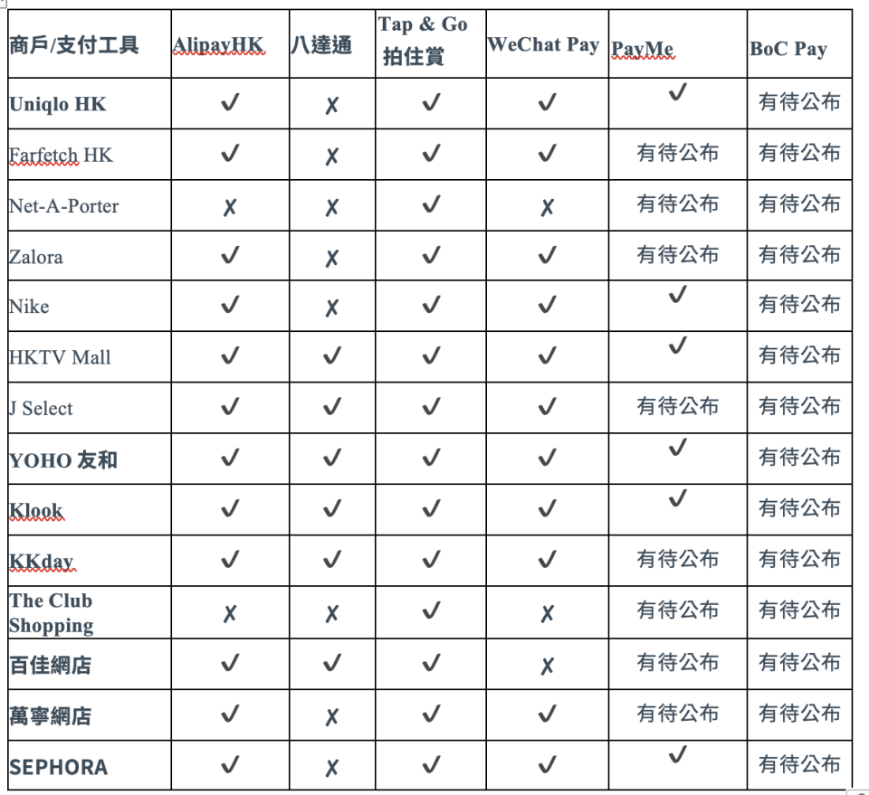 消費券2022｜八達通/Tap&Go/Alipay/微信/PayMe/BoC Pay邊間最着數？登記優惠、實體店、網上購物3大分析