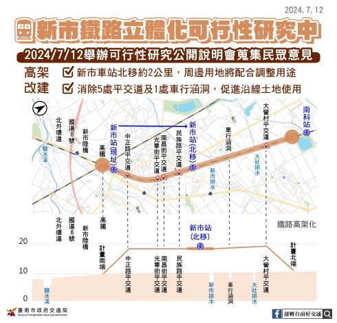 台南新市鐵路立體化可行性研究中。圖／台南市交通局提供