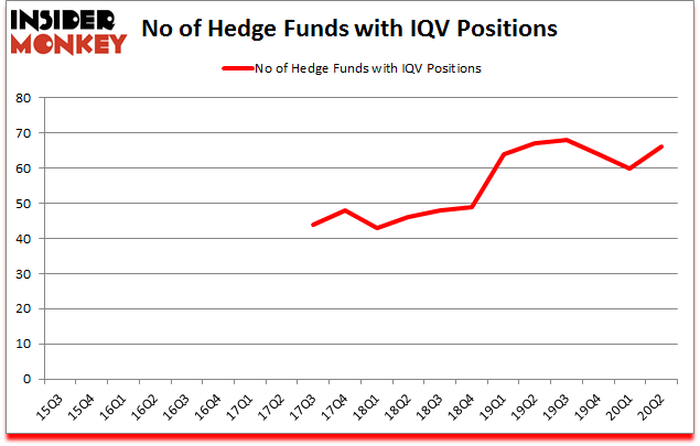 Is IQV A Good Stock To Buy?