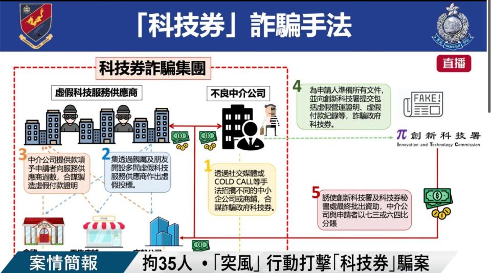 警方商業罪案調查科就一宗「串謀詐騙」案件於全港多區展開拘捕行動，一共拘捕 35 人。（警方直播截圖）