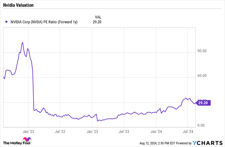 NVDA PE Ratio (Forward 1Y) Chart