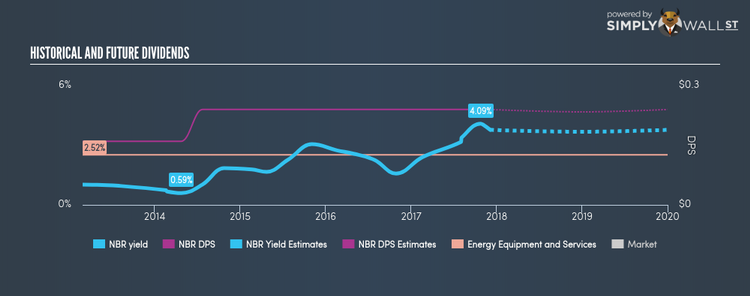 NYSE:NBR Historical Dividend Yield Dec 5th 17