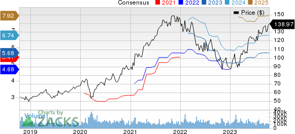 Alphabet Inc. Price and Consensus