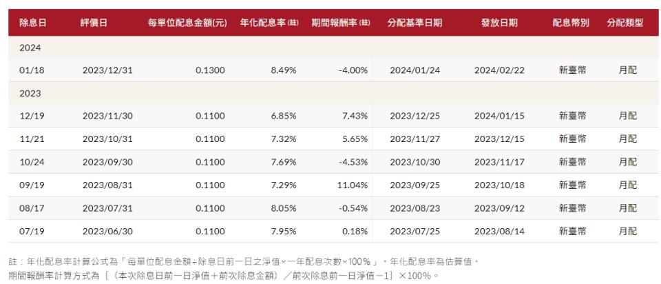 00929配息