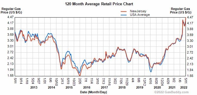 New Jersey and U.S 10-year gas prices.