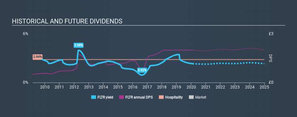 ISE:FLTR Historical Dividend Yield, February 5th 2020