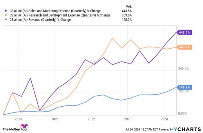 AI Sales and Marketing Expense (Quarterly) Chart