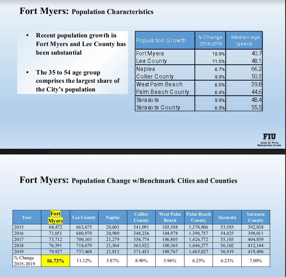 Slides from a presentation Florida International University’s Jorge M. Perez Metropolitan Center did in Fort Myers show how fast both Fort Myers and Lee County had been growing. “Much has been driven by economic growth which should place both the city and county in a good position going forward,” said Ned Murray, the center’s associate director. Ned Murray/Metropolitan Center at FIU