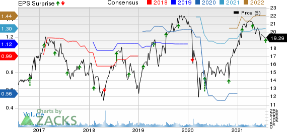 Knowles Corporation Price, Consensus and EPS Surprise