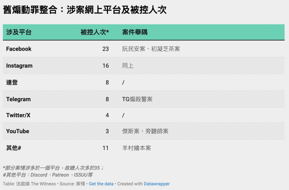 舊煽動罪整合：涉案網上平台及被控人次（點擊圖片可放大）