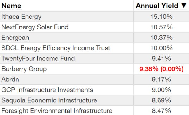 FTSE 250 dividends