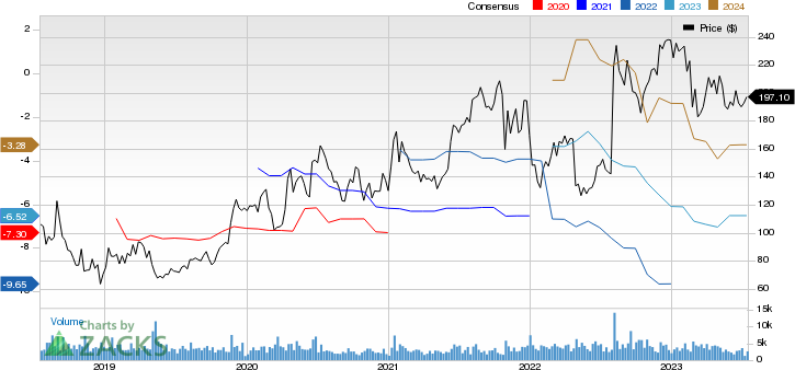 Alnylam Pharmaceuticals, Inc. Price and Consensus