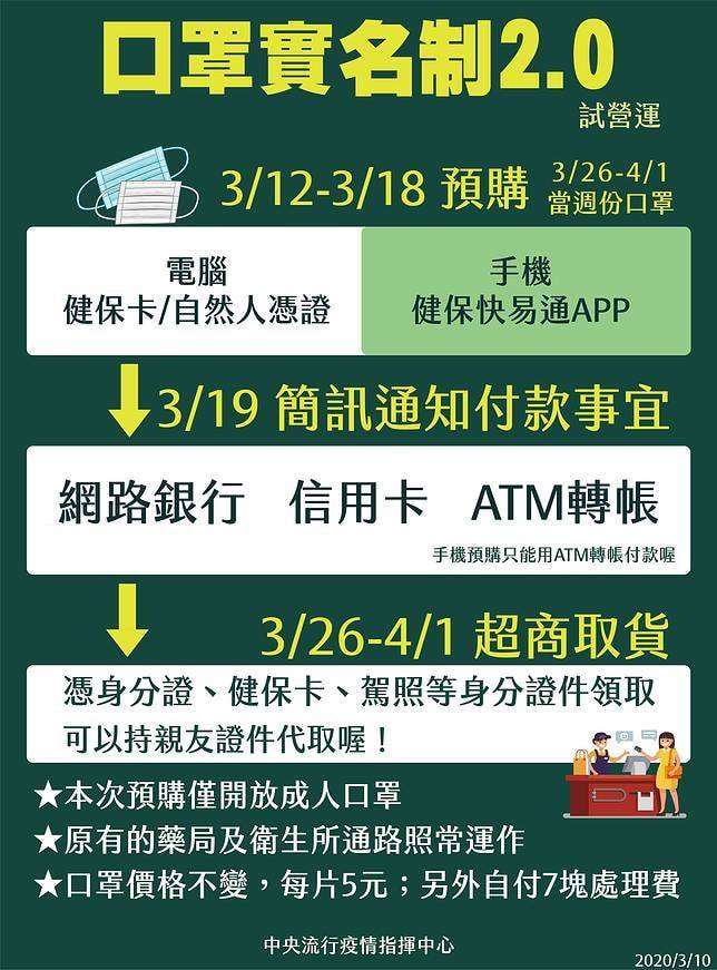 20200310-中央流行疫情指揮中心10日表示，周四將推出「口罩實名制2.0」。（指揮中心提供）