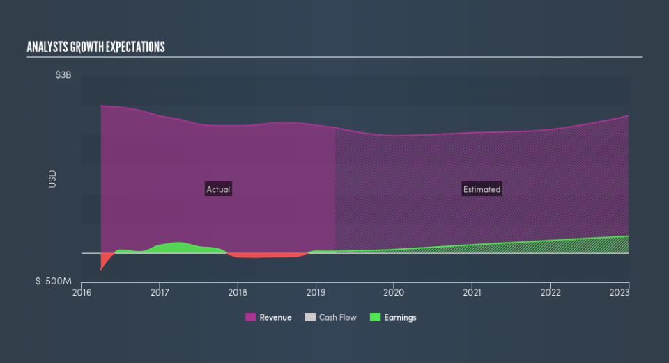 NYSE:TDC Past and Future Earnings, June 30th 2019