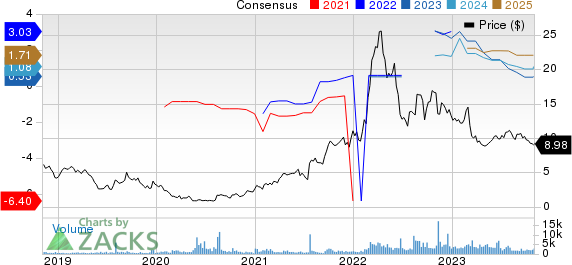 Lsb Industries Inc. Price and Consensus