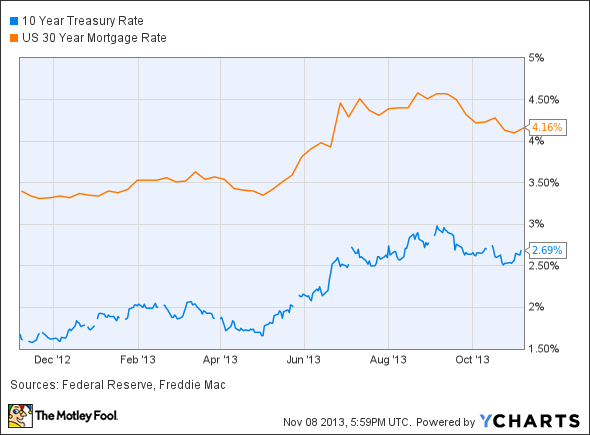 10 Year Treasury Rate Chart