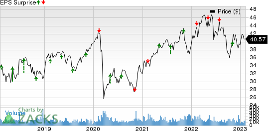 Enbridge Inc Price and EPS Surprise