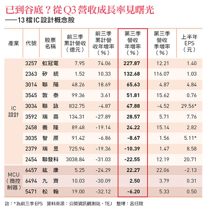 13檔IC設計概念股